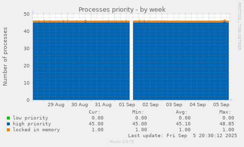 weekly graph