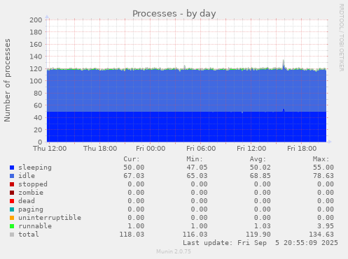 daily graph