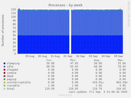 weekly graph