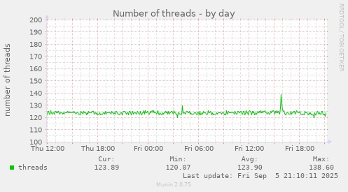 daily graph