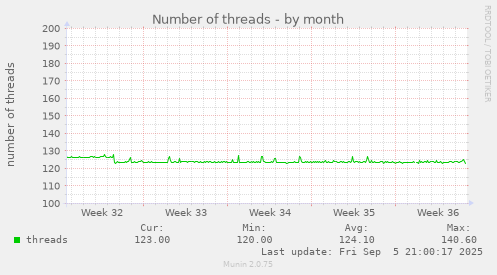 monthly graph