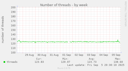 weekly graph