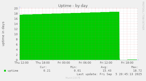 daily graph