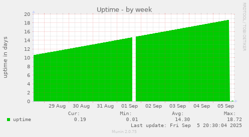 weekly graph