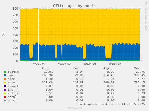 CPU usage