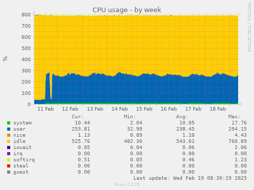 CPU usage