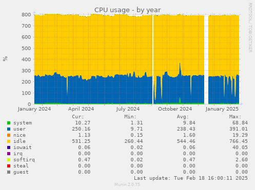 CPU usage