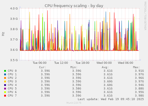 CPU frequency scaling