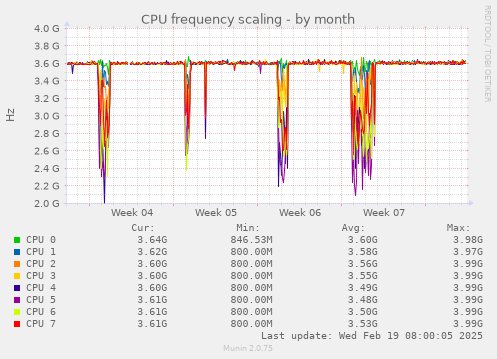 CPU frequency scaling