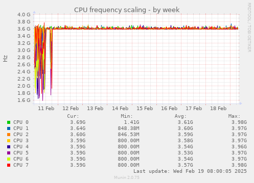 CPU frequency scaling