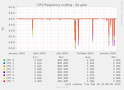 CPU frequency scaling