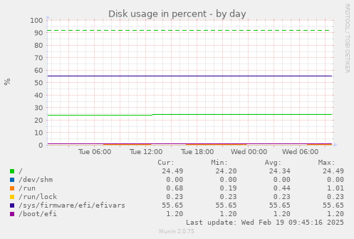 Disk usage in percent