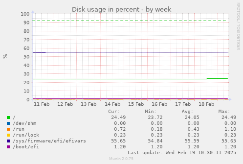 Disk usage in percent