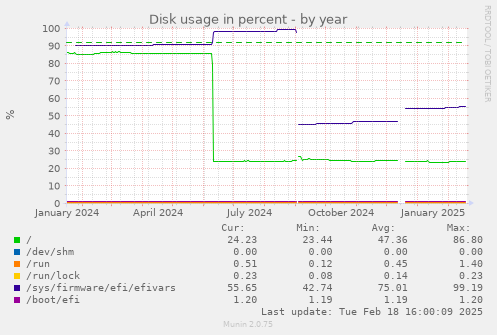 Disk usage in percent