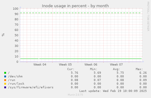 Inode usage in percent