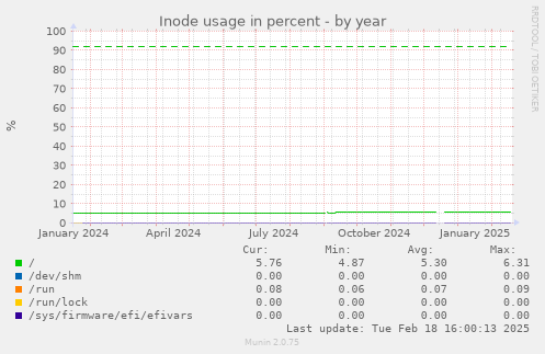 Inode usage in percent