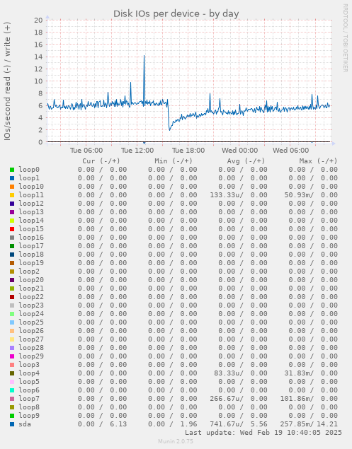 Disk IOs per device