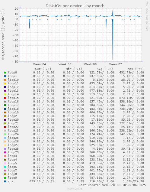 Disk IOs per device