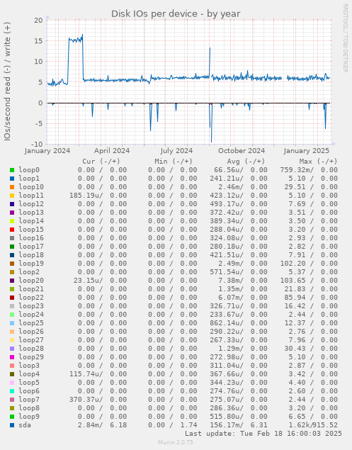 Disk IOs per device