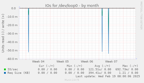 IOs for /dev/loop0