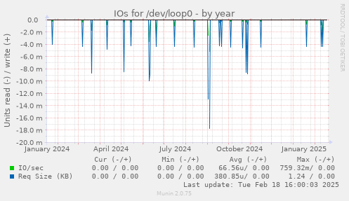 IOs for /dev/loop0