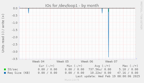 IOs for /dev/loop1