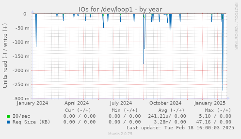 IOs for /dev/loop1