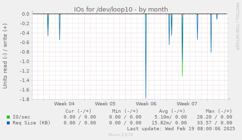 IOs for /dev/loop10