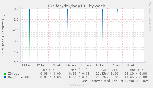 IOs for /dev/loop10