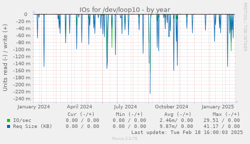 IOs for /dev/loop10