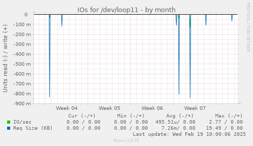 IOs for /dev/loop11