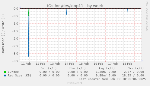 IOs for /dev/loop11