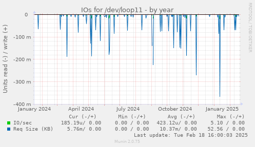 IOs for /dev/loop11