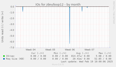 IOs for /dev/loop12