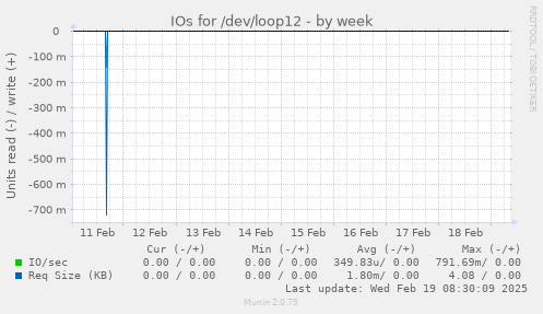 IOs for /dev/loop12