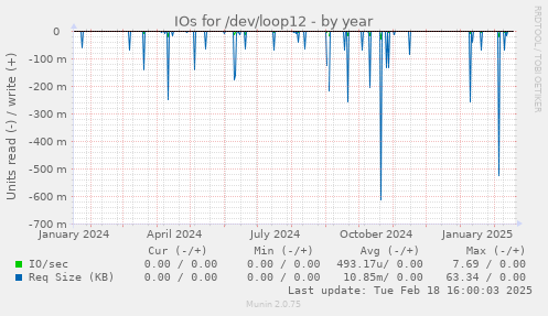 IOs for /dev/loop12