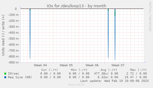 IOs for /dev/loop13