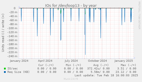 IOs for /dev/loop13