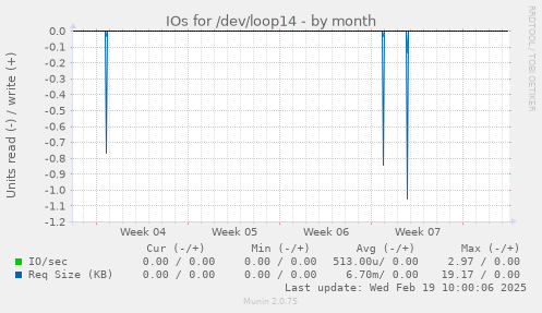 IOs for /dev/loop14