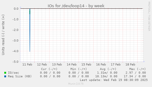 IOs for /dev/loop14