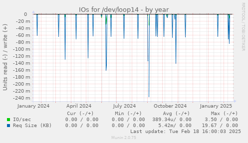 IOs for /dev/loop14