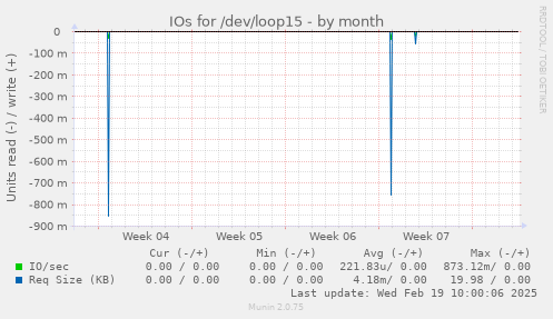 IOs for /dev/loop15