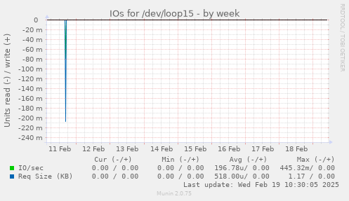 IOs for /dev/loop15