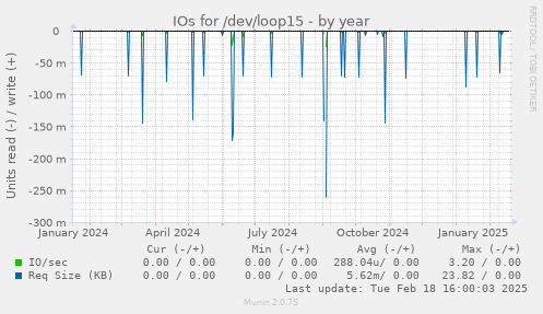 IOs for /dev/loop15