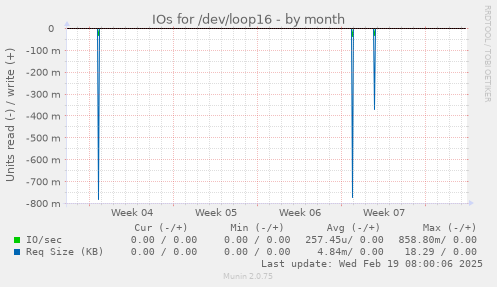 IOs for /dev/loop16