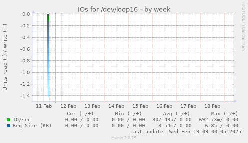 IOs for /dev/loop16