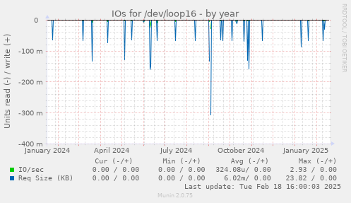 IOs for /dev/loop16