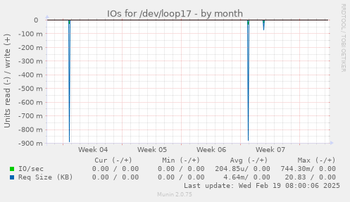 IOs for /dev/loop17