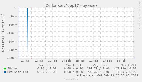 IOs for /dev/loop17