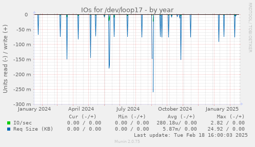 IOs for /dev/loop17